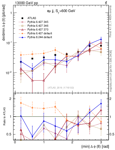 Plot of ll.dphi in 13000 GeV pp collisions