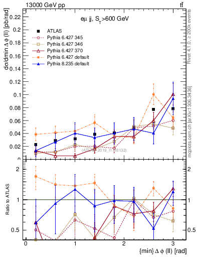 Plot of ll.dphi in 13000 GeV pp collisions
