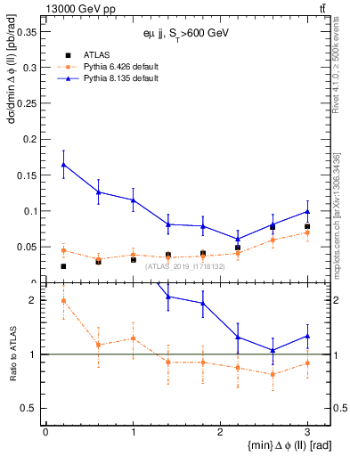 Plot of ll.dphi in 13000 GeV pp collisions