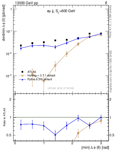 Plot of ll.dphi in 13000 GeV pp collisions