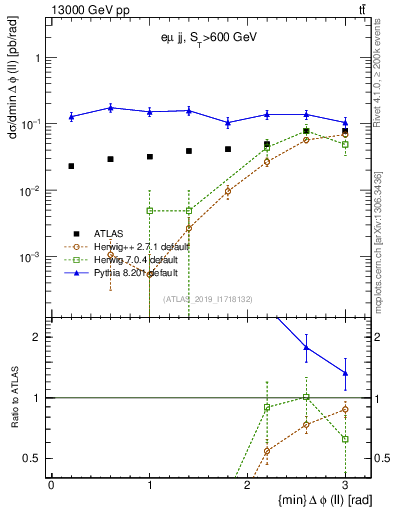 Plot of ll.dphi in 13000 GeV pp collisions