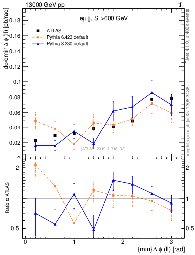 Plot of ll.dphi in 13000 GeV pp collisions