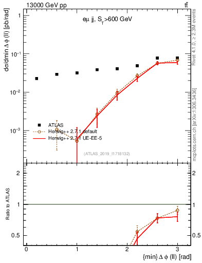 Plot of ll.dphi in 13000 GeV pp collisions