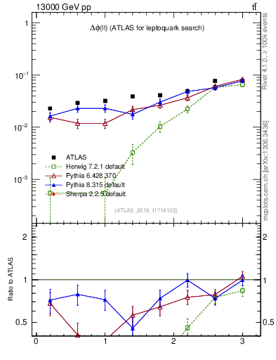 Plot of ll.dphi in 13000 GeV pp collisions