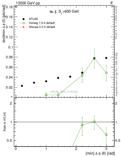 Plot of ll.dphi in 13000 GeV pp collisions