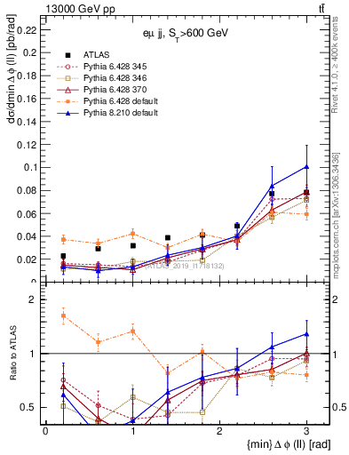 Plot of ll.dphi in 13000 GeV pp collisions