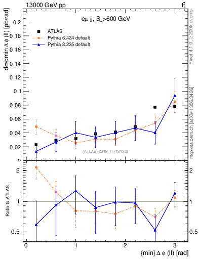 Plot of ll.dphi in 13000 GeV pp collisions