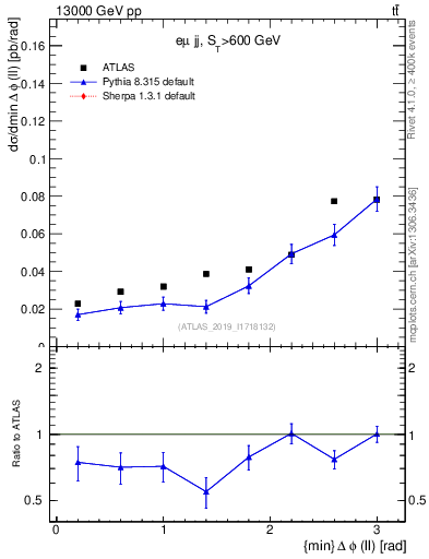 Plot of ll.dphi in 13000 GeV pp collisions