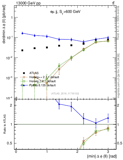 Plot of ll.dphi in 13000 GeV pp collisions