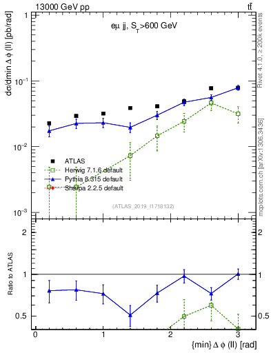 Plot of ll.dphi in 13000 GeV pp collisions