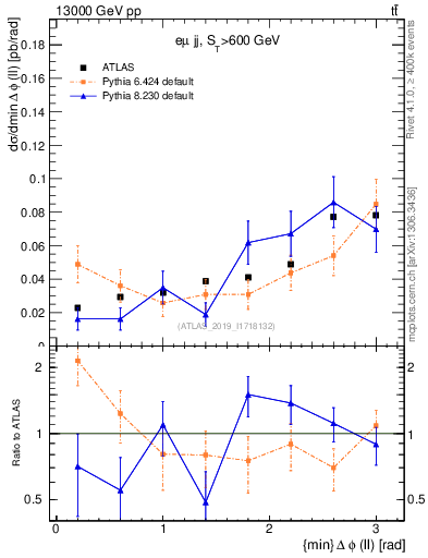 Plot of ll.dphi in 13000 GeV pp collisions