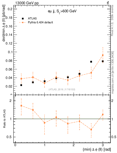 Plot of ll.dphi in 13000 GeV pp collisions