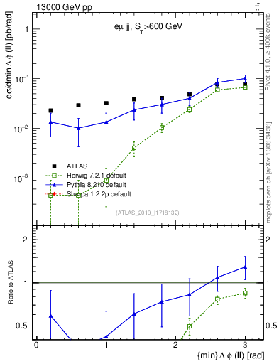 Plot of ll.dphi in 13000 GeV pp collisions