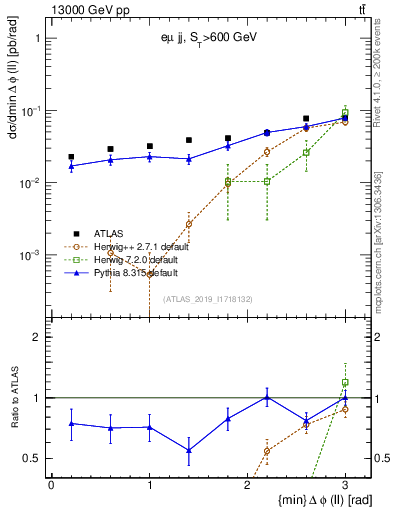 Plot of ll.dphi in 13000 GeV pp collisions