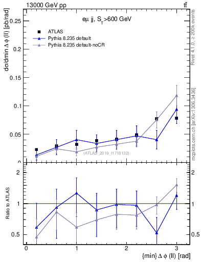 Plot of ll.dphi in 13000 GeV pp collisions