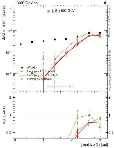 Plot of ll.dphi in 13000 GeV pp collisions