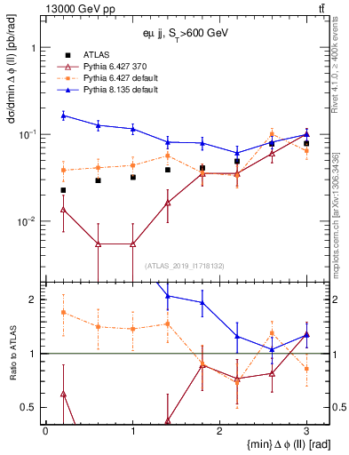 Plot of ll.dphi in 13000 GeV pp collisions