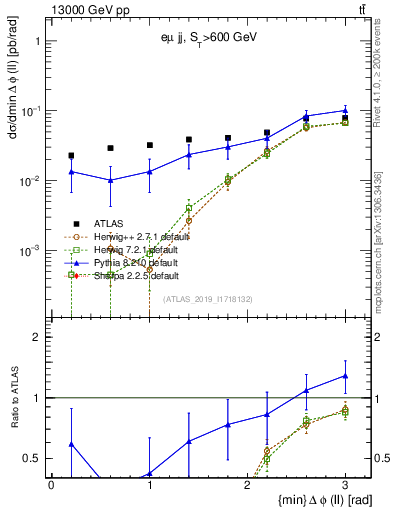 Plot of ll.dphi in 13000 GeV pp collisions