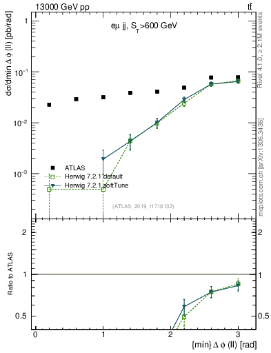 Plot of ll.dphi in 13000 GeV pp collisions