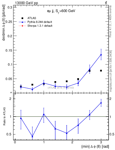 Plot of ll.dphi in 13000 GeV pp collisions