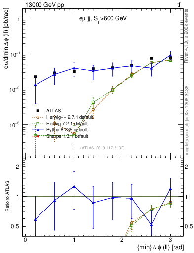 Plot of ll.dphi in 13000 GeV pp collisions
