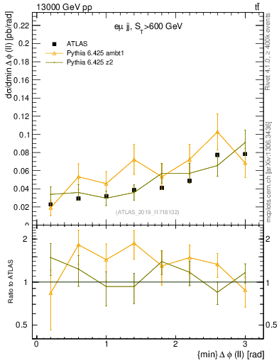 Plot of ll.dphi in 13000 GeV pp collisions