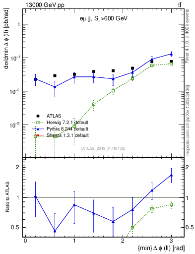 Plot of ll.dphi in 13000 GeV pp collisions