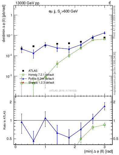 Plot of ll.dphi in 13000 GeV pp collisions