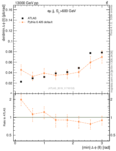 Plot of ll.dphi in 13000 GeV pp collisions