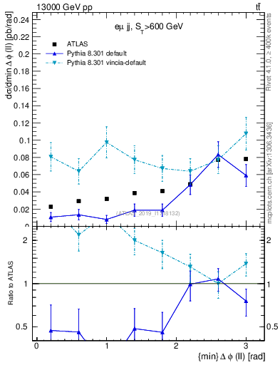 Plot of ll.dphi in 13000 GeV pp collisions