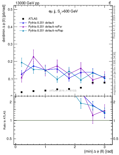 Plot of ll.dphi in 13000 GeV pp collisions