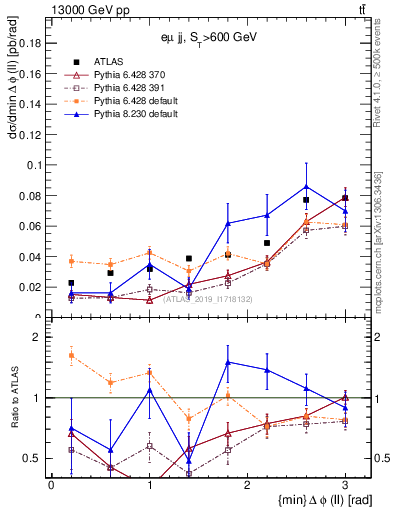 Plot of ll.dphi in 13000 GeV pp collisions