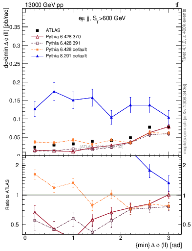 Plot of ll.dphi in 13000 GeV pp collisions