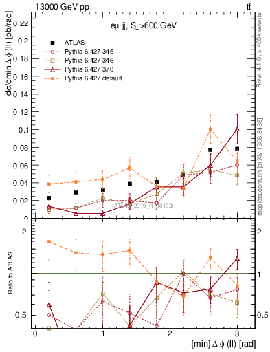 Plot of ll.dphi in 13000 GeV pp collisions