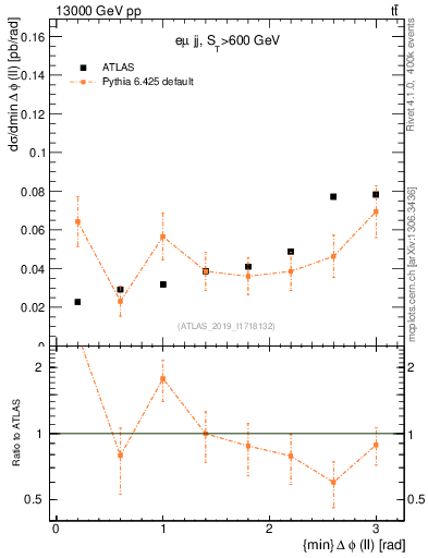 Plot of ll.dphi in 13000 GeV pp collisions