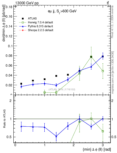 Plot of ll.dphi in 13000 GeV pp collisions