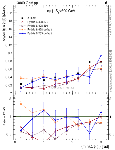 Plot of ll.dphi in 13000 GeV pp collisions