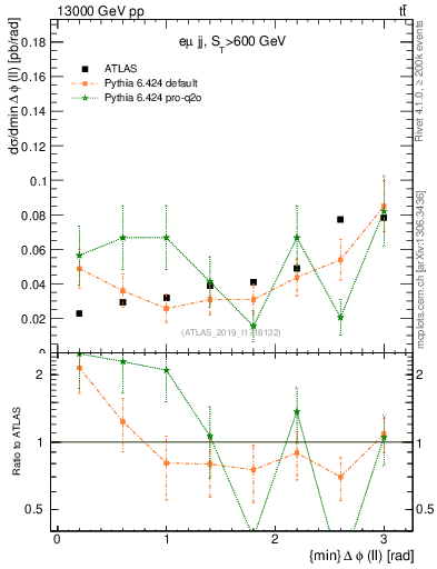 Plot of ll.dphi in 13000 GeV pp collisions