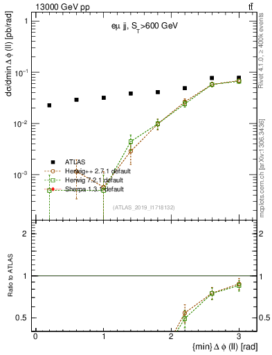 Plot of ll.dphi in 13000 GeV pp collisions