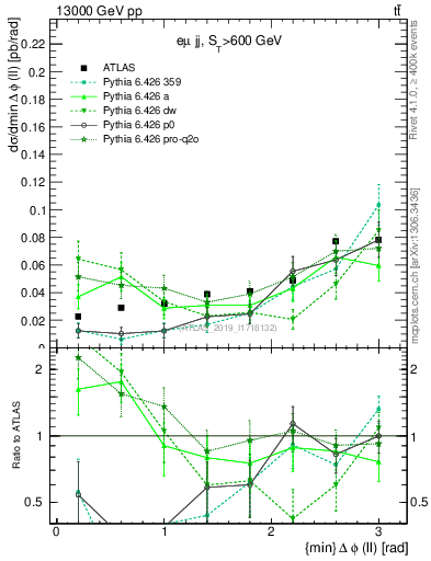 Plot of ll.dphi in 13000 GeV pp collisions