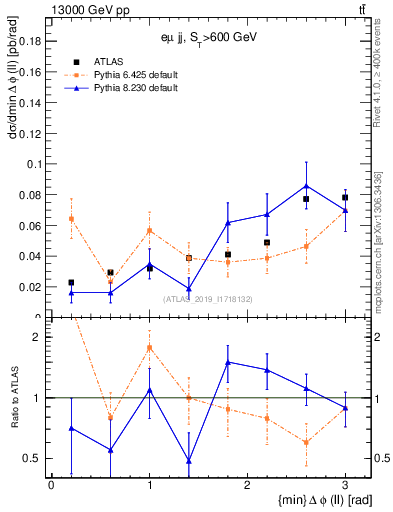 Plot of ll.dphi in 13000 GeV pp collisions