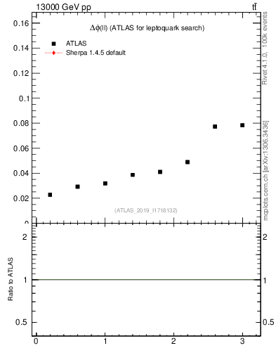 Plot of ll.dphi in 13000 GeV pp collisions