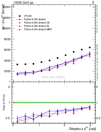 Plot of ll.dphi in 13000 GeV pp collisions
