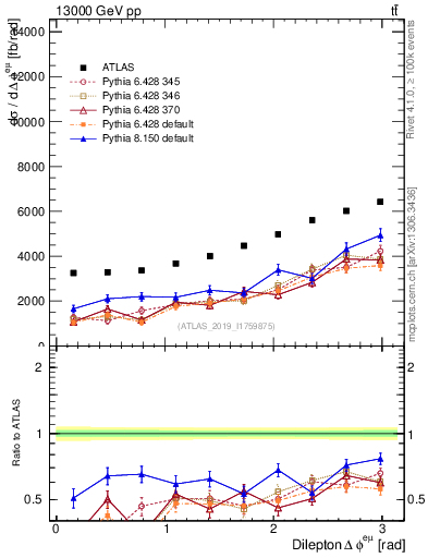 Plot of ll.dphi in 13000 GeV pp collisions