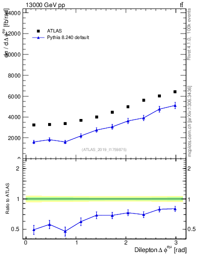 Plot of ll.dphi in 13000 GeV pp collisions