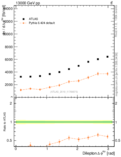 Plot of ll.dphi in 13000 GeV pp collisions