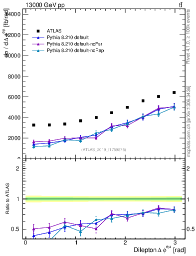 Plot of ll.dphi in 13000 GeV pp collisions