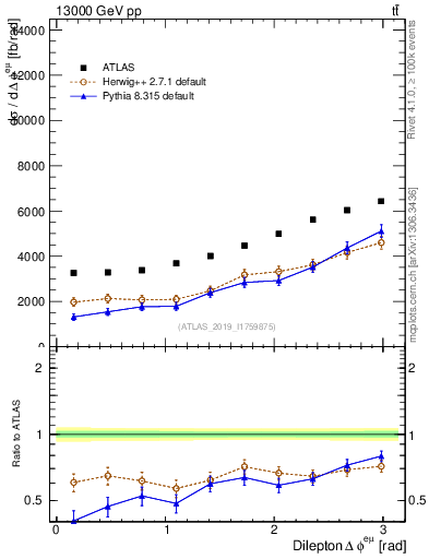 Plot of ll.dphi in 13000 GeV pp collisions