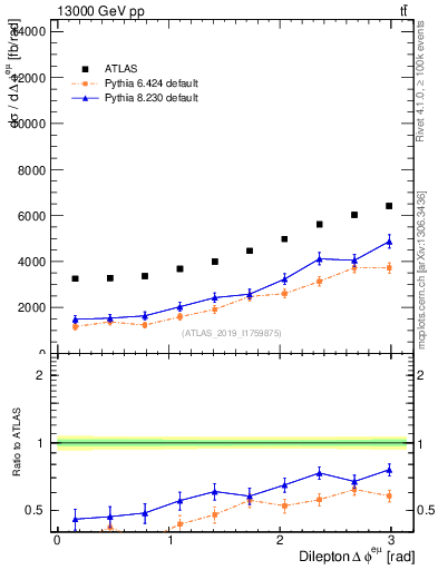 Plot of ll.dphi in 13000 GeV pp collisions