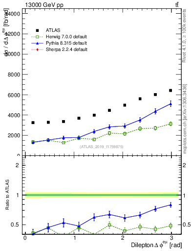 Plot of ll.dphi in 13000 GeV pp collisions
